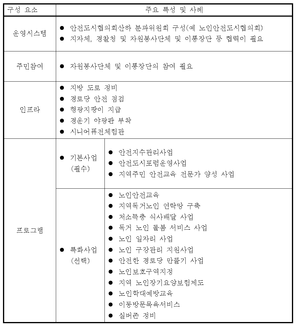 노인안전도시 모델