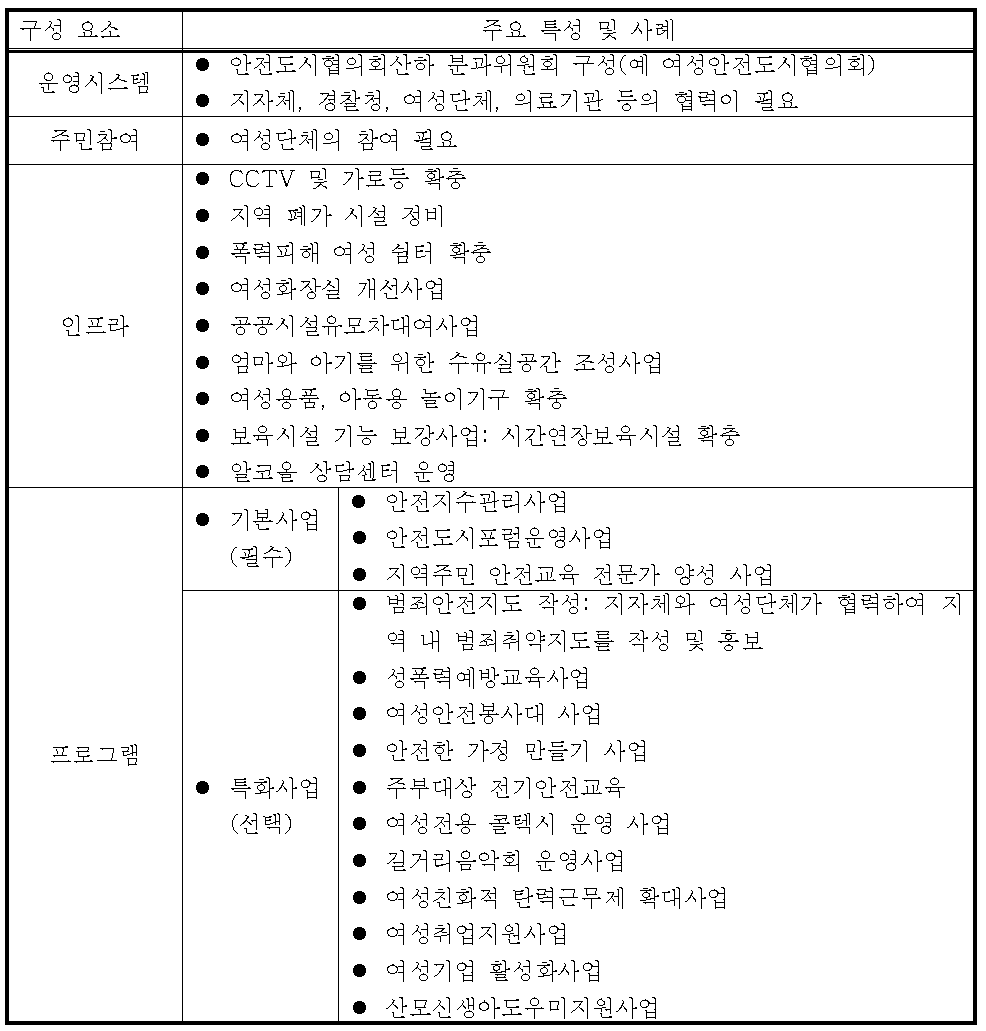 여성안전도시 모델