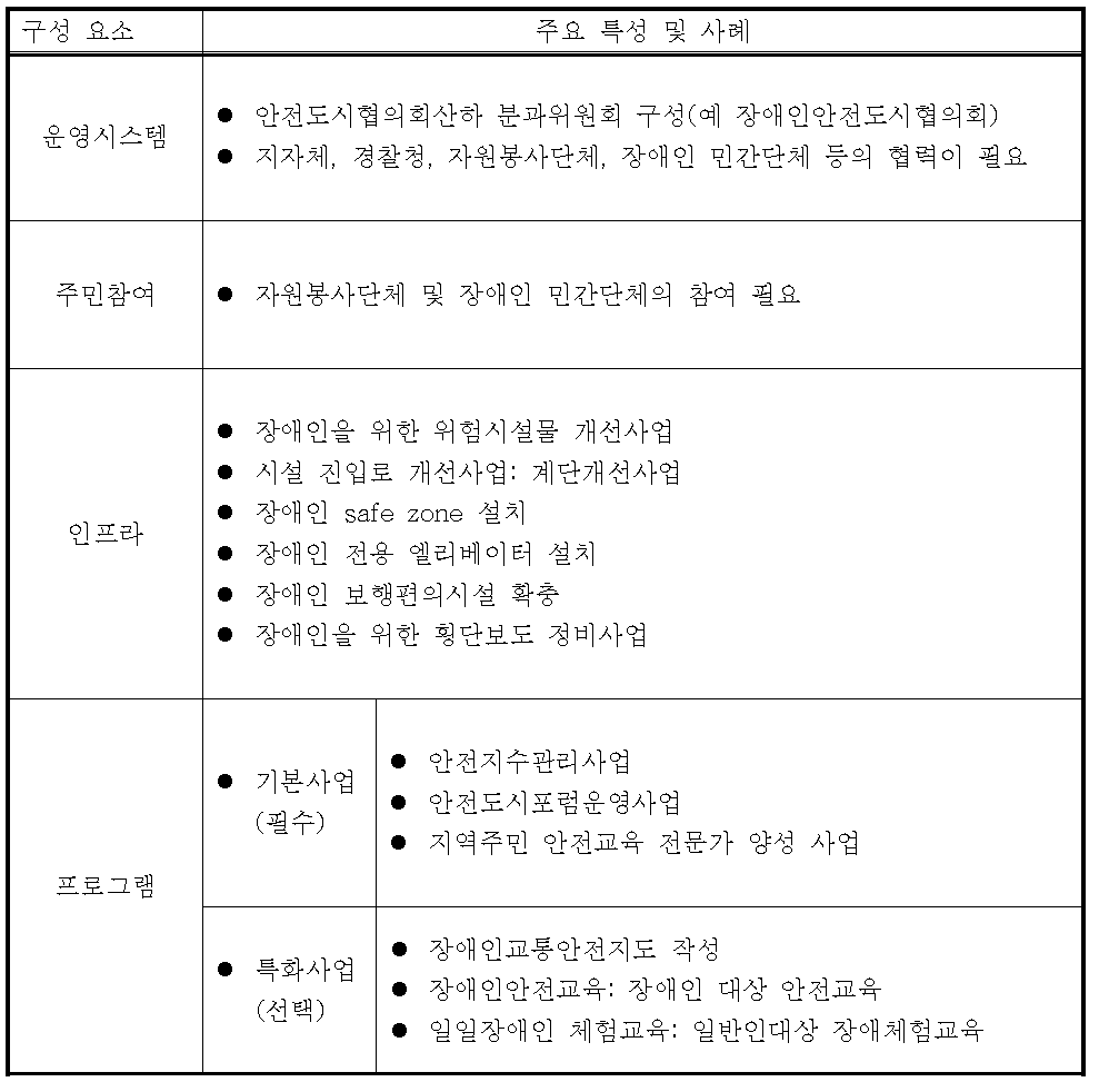 장애인안전도시 모델