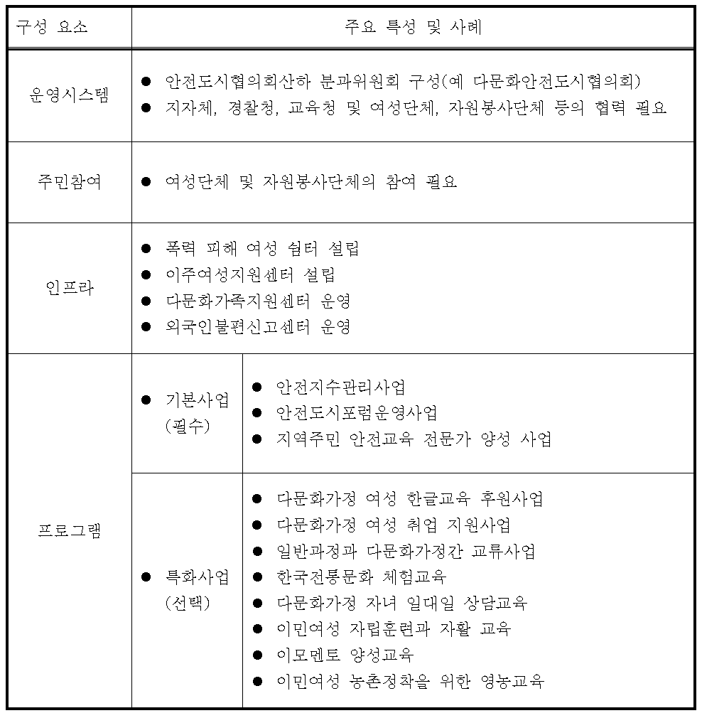 다문화 안전도시 모델