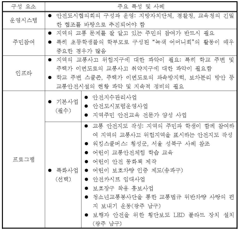 어린이교통안전도시모델