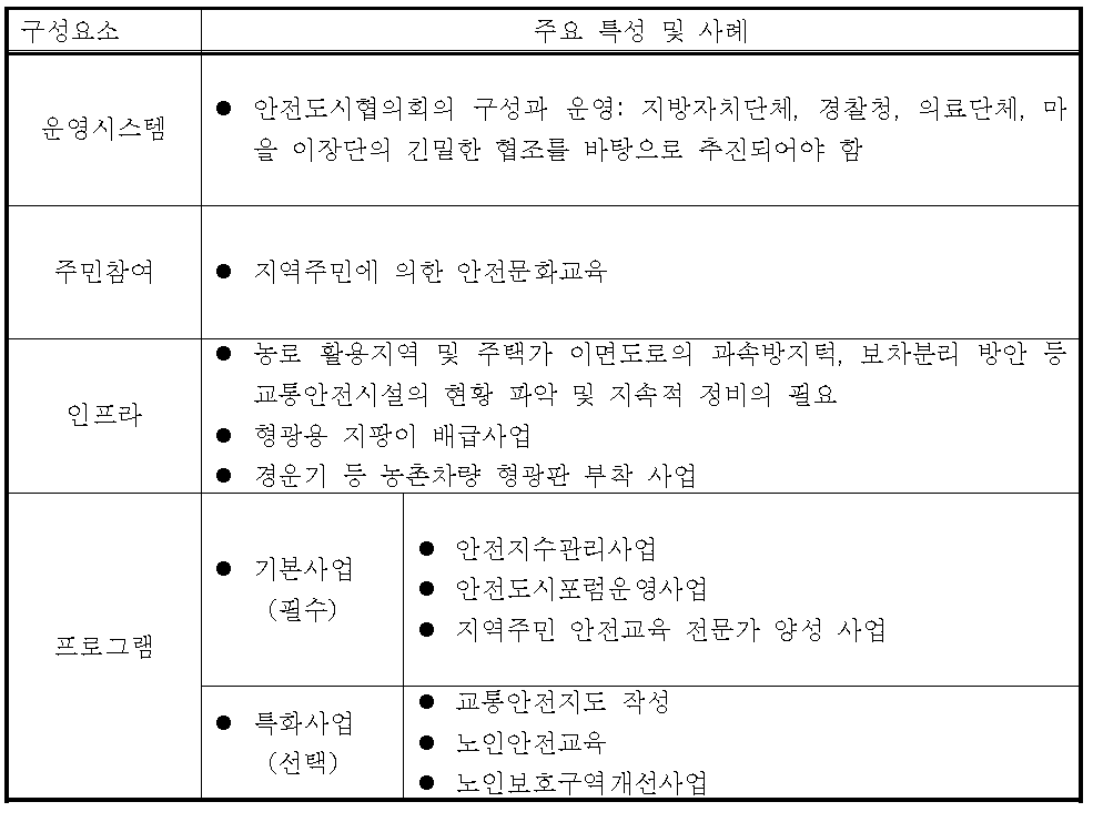 노인교통안전도시 모델