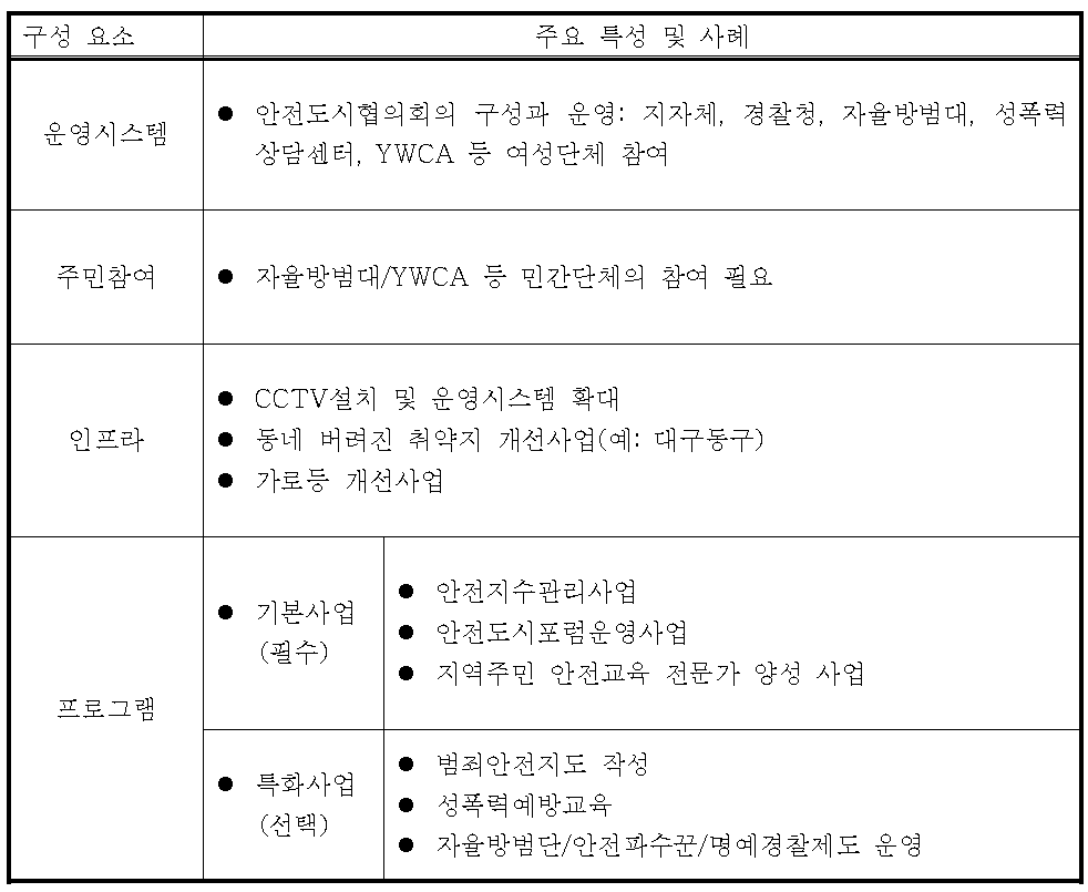 여성범죄안전도시 모델