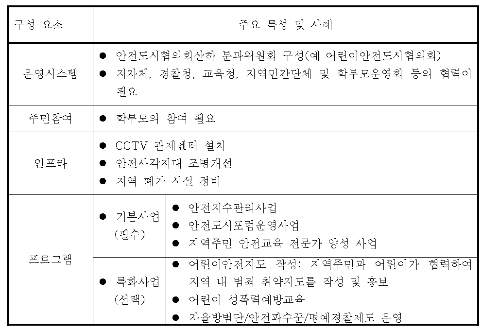 어린이 범죄안전도시 모델