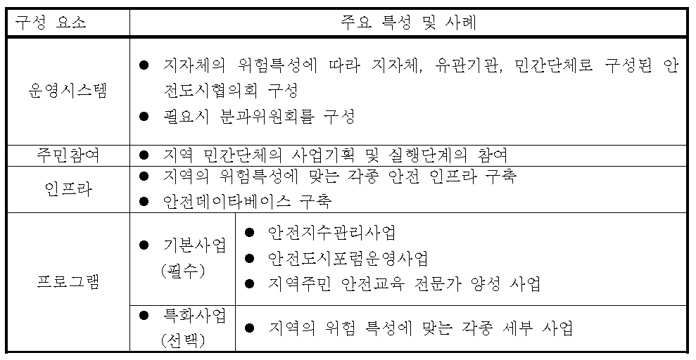 안전도시 모델(통합형)