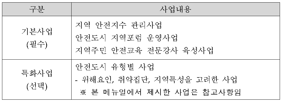 안전도시 사업 구분