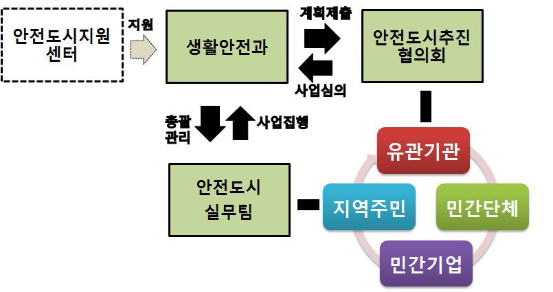 안전도시사업 추진체계