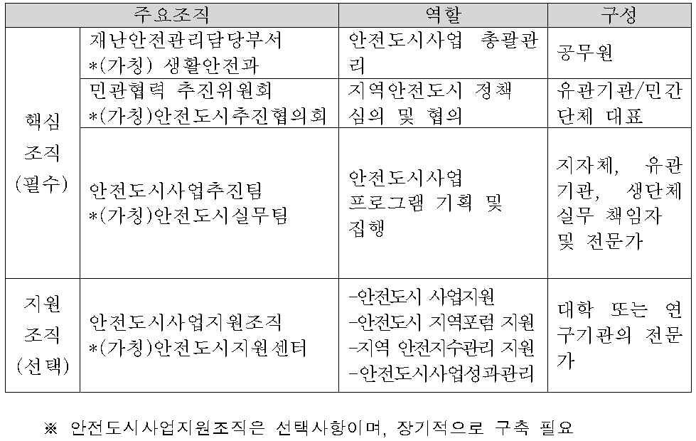 안전도시사업을 위한 조직의 역할 및 구성