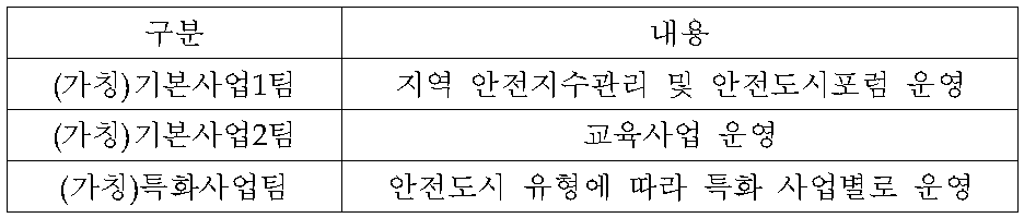 안전도시실무팀(예시)