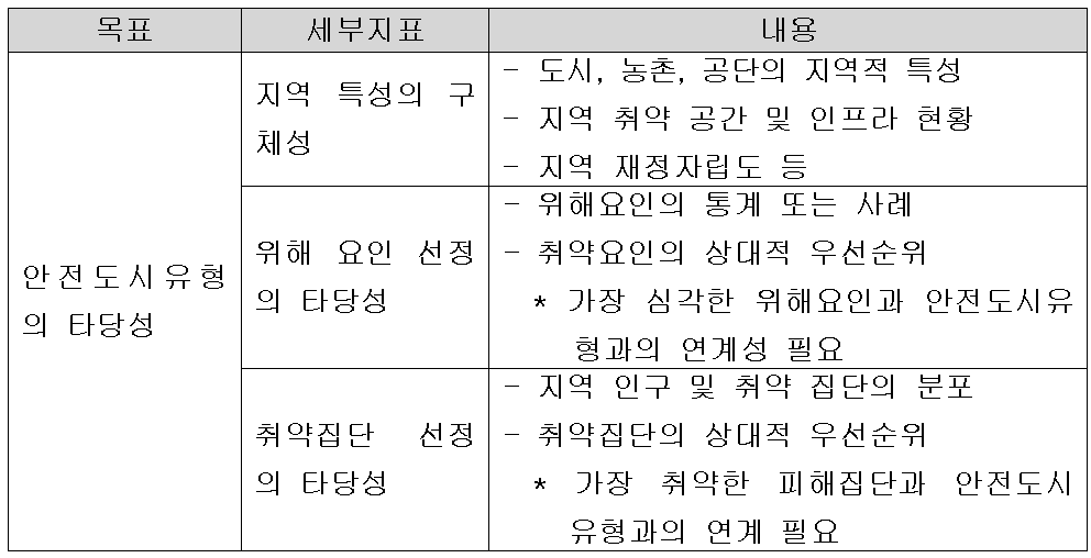 안전도시유형 선정 시 고려사항