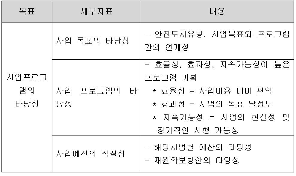 사업프로그램 기획 시 고려사항