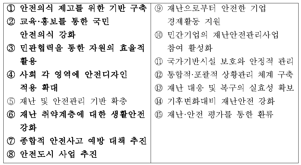 제2차국가안전관리기본계획의 중점추진과제