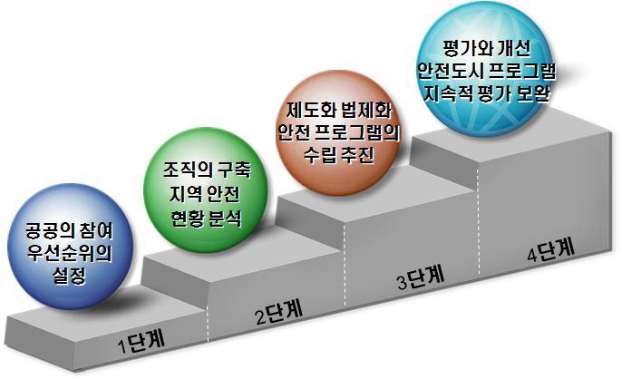 지방자치단체의 단계별 안전도시 구축 방안