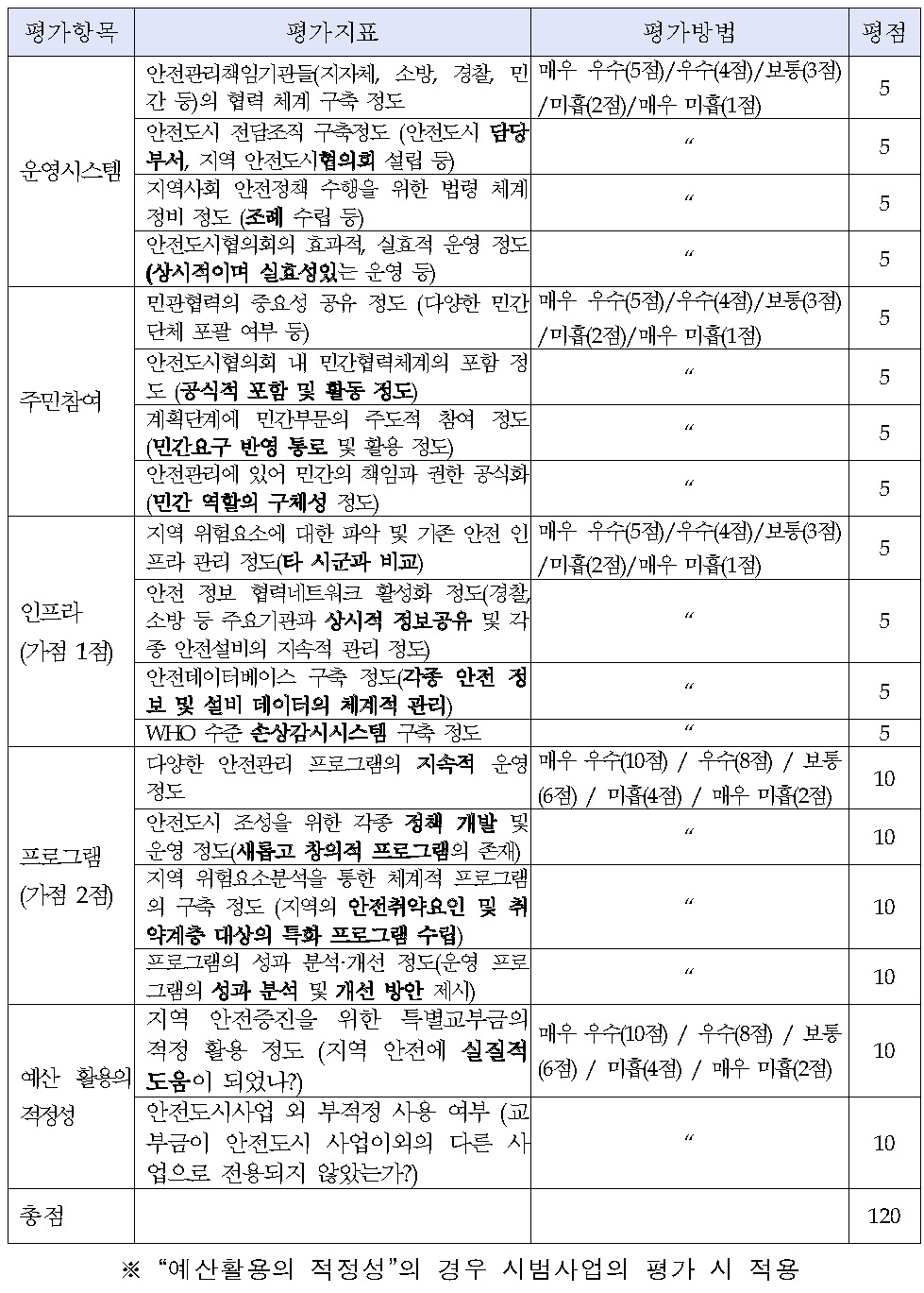 정성평가 배점표(예시)