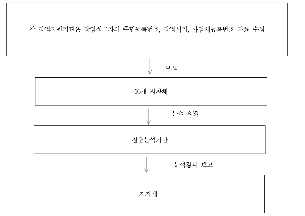 창업지원사업 중 간접 창출 일자리 수 집계를 위한 추진체계