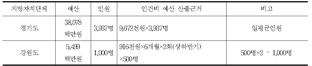 지자체 별로 다른 기준을 적용한 공공근로사업 인건비 및 일자리수 계산 사례