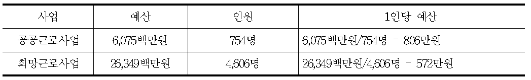 사업특성을 고려하지 않은 일자리 계산방식과 1인당 예산 사례(전라남도)