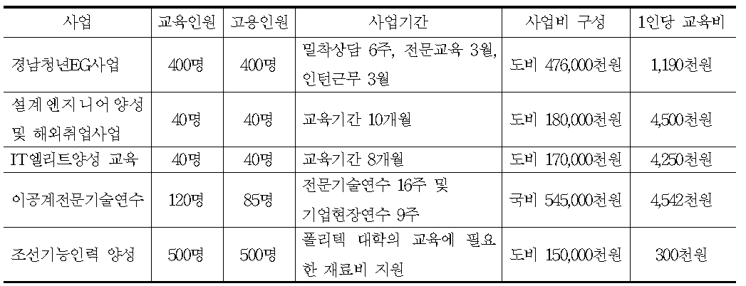 경상남도의 직업훈련 관련 사업의 훈련기간 및 예산구성,1인당 교육비용