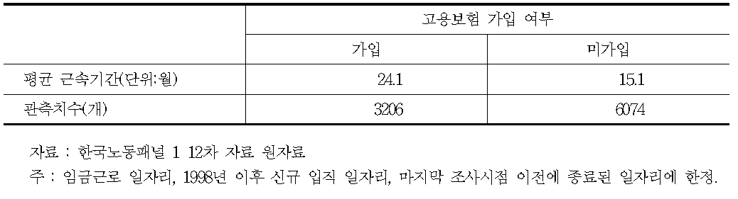 고용보험 가입 여부별 근속기간의 차이