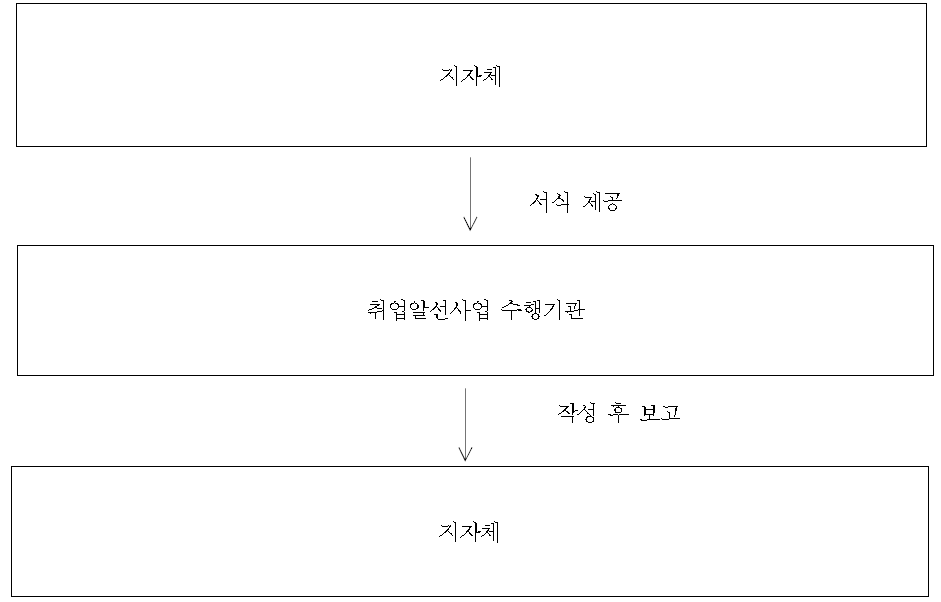 취업알선 일자리 목표값 산정 추진체계