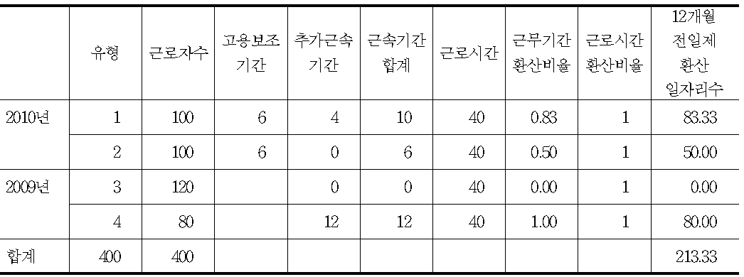 고용보조금 사업 사례