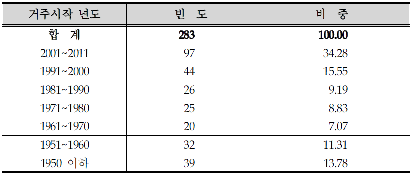 현 지역 거주시작 년도