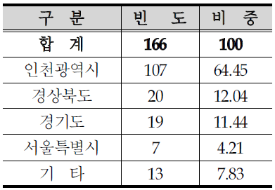 이사오기전 거주지역