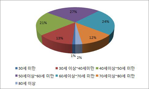 가구주 연령