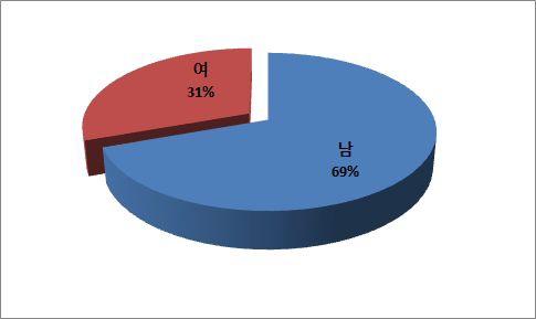 가구주 성별