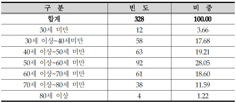 응답자 나이