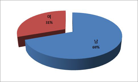 응답자 성별