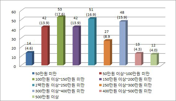 응답자 월평균 총소득