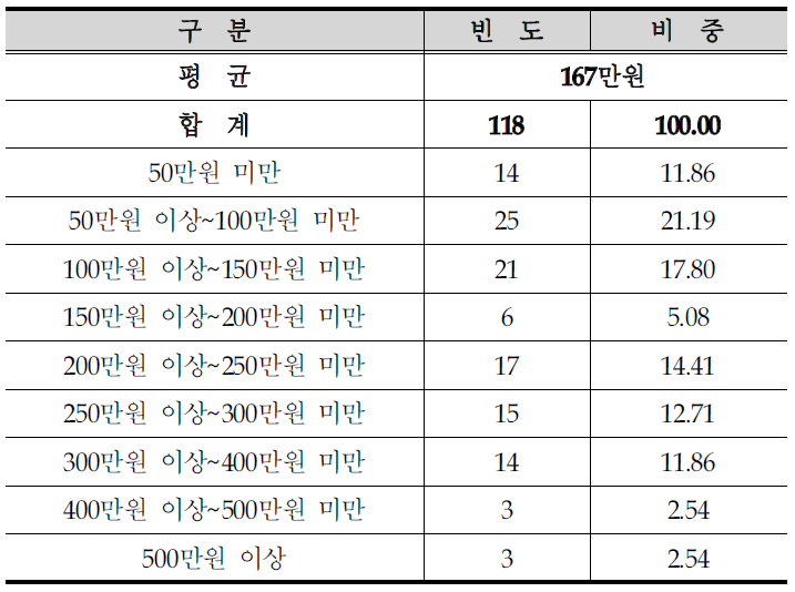 월평균 근로소득