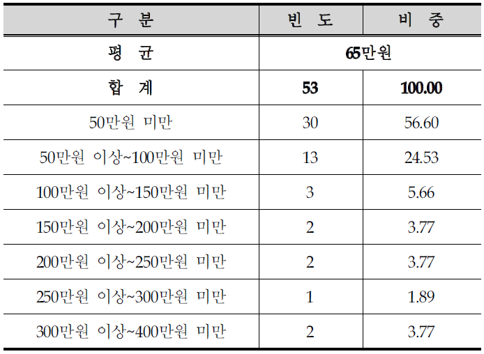 월평균 기타소득