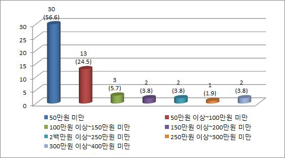 월평균 기타소득