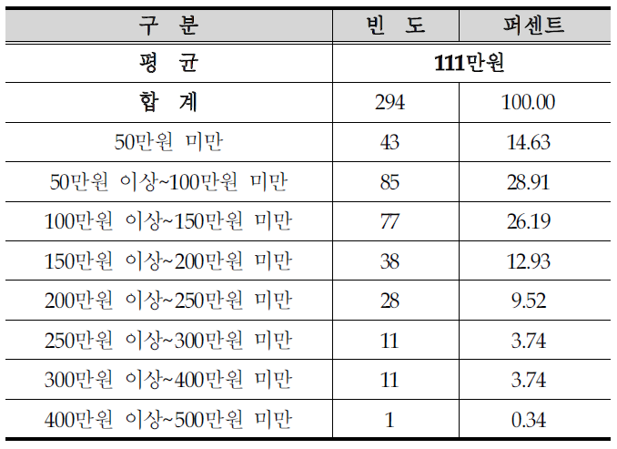 월평균 생활비