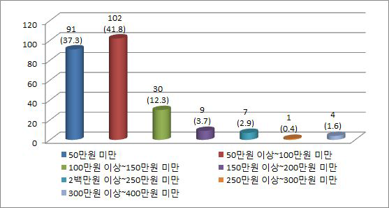 월평균 주거비