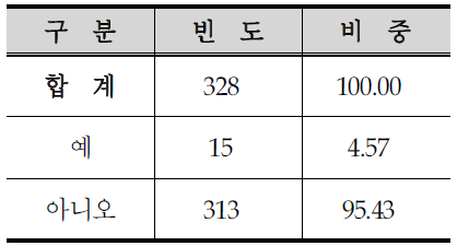 기초생활보장대상자 여부