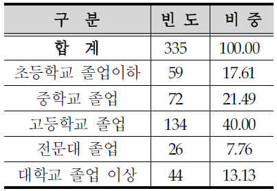 가구주 학력