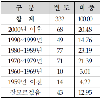 주택 건축년도