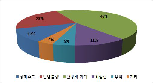 주택의 불편한 점