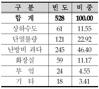 주택의 불편한 점