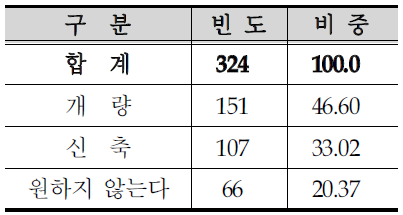 주택 개량 또는 신축 희망 여부