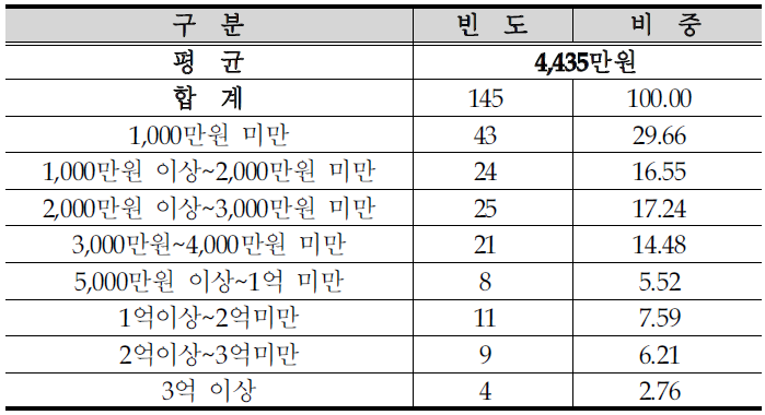 주택개량시 총 필요금액