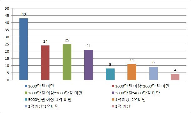 주택개량시 총 필요금액