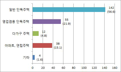 희망 신축 주택 유형