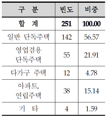 희망 신축 주택 유형