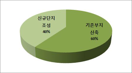 신축시 선호하는 부지