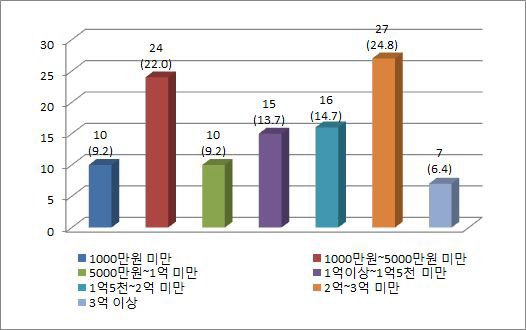 주택 신축시 총 필요금액