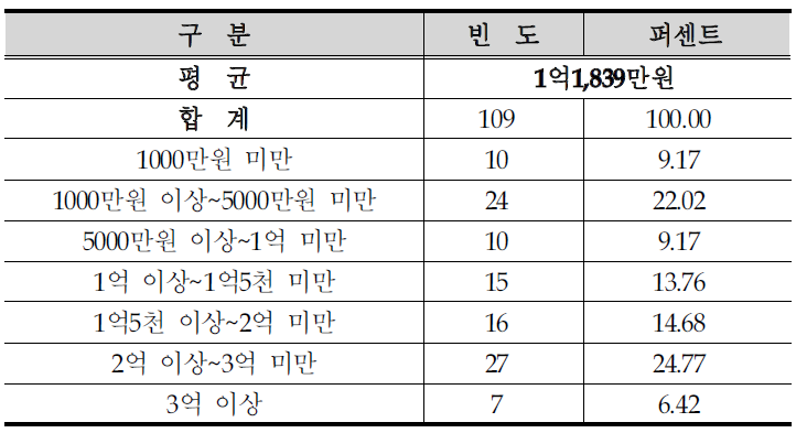 주택 신축시 총 필요금액